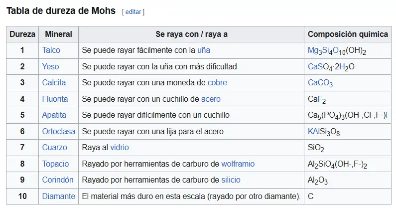 Tabla de dureza de los materiales